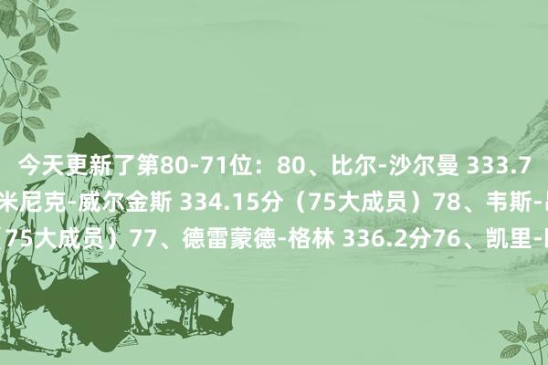 今天更新了第80-71位：80、比尔-沙尔曼 333.7分（75大成员）79、多米尼克-威尔金斯 334.15分（75大成员）78、韦斯-昂塞尔德 334.65分（75大成员）77、德雷蒙德-格林 336.2分76、凯里-欧文 339.4分75、保罗-乔治 345.12分74、卢卡-东契奇 346.205分73、迪肯贝-穆托姆博 347.2分72、詹姆斯-沃西 348.2分（75大成员）71、鲍勃